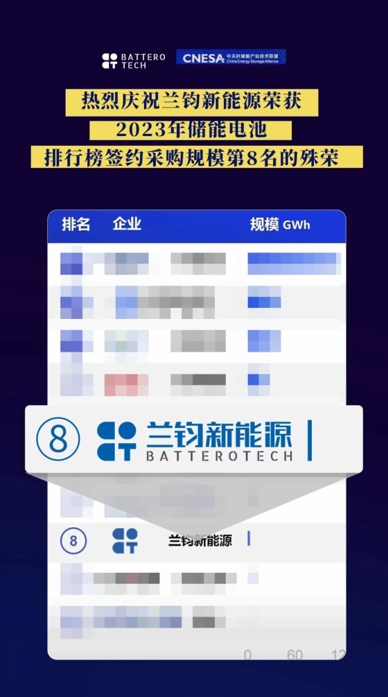 兰钧新能源荣获2023年储能电池排行榜签约采购规模第八名