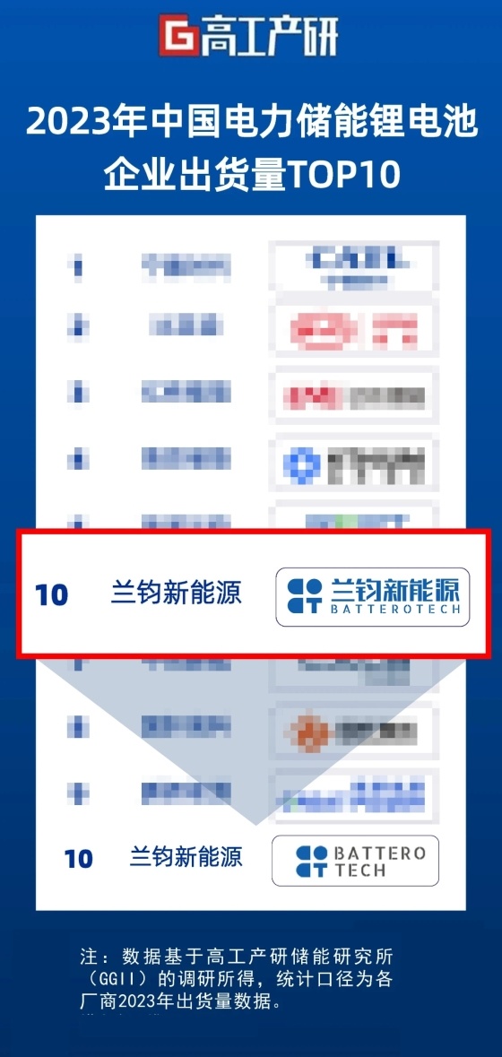 ​突破！兰钧新能源荣获2023年中国电力储能锂电池企业出货量第十名